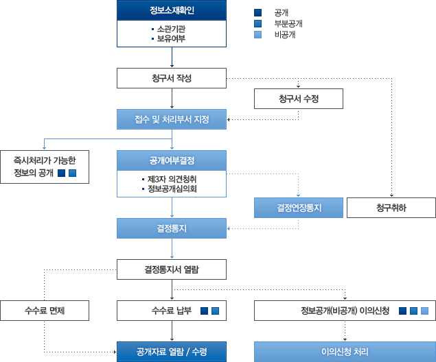 정보공개 절차도 - 정보소재 확인(소관기관,보유여부)- 청구서 작성 - 접수 및 처리부서 지정 - 공개여부 결정 - 결정통지 - 결정통지서 열람 - 수수료 납부 - 공개자료 열람/수령