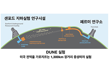 서울과학기술대학교, AI·양자컴퓨팅 기반 연구로 차세대 중성미자 국제공동실험 DUNE 참여 썸내일 이미지