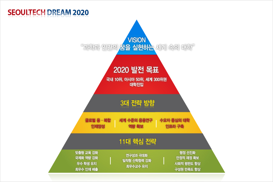 SEOULTHECH DREAM 2020 VISION 과학과 인간의 꿈을 실현하는 세계 속의 대학 2020 발전 목표 국내 10위, 아시아 50위, 세계 300위권 대학진입 3대 전략 방향 글로벌 융 복합 인재양성 세계 수준의 응용연구 역량 확보 수요자 중심의 대학 인프라 구축, 11대 핵심 전략, 맞춤형 교육 강화 국제화 역량 강화 우수 학생 강화 우수 학생 유치 최우수 인재 배출, 연구성과 극대화 밀착형 산학협력 강화 최우수교수 유치, 행정 선진화 안정적 재정 확보 사회적 평판도 향상 구성원 만족도 향상
