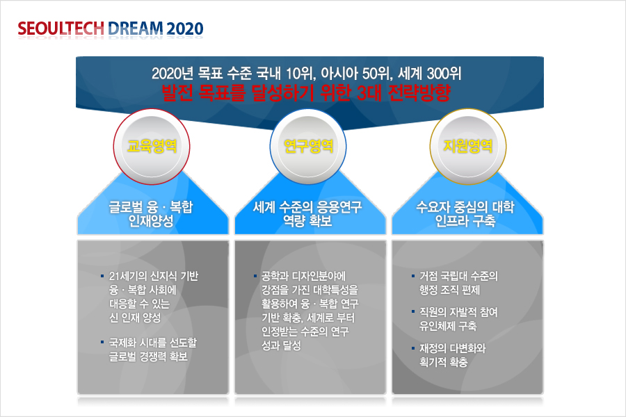 SEOULTECH DREAM 2020 2020년 목표 수준 국내 10위, 아시아 50위, 세계 300위 발전 목표를 달성하기 위한 3대 전략방향 교육영역 글로벌 융 복합 인재양성 -21세기의 신지식 기반 융 복합 사회에 대응할 수 있는 신 인재 양성 -국제화 시대를 선도할 글로벌 경쟁력 확보, 연구영역 세계 수준의 응용연구 역량 확보 -공학과 디지안분야에 강점을 가진 대학특성을 활용하여 융 복합 연구기반 확충, 세계로 부터 인정받는 수준의 연구성과 달성, 지원영역 수요자 중심의 대학 인프라 구축 -거점 국립대 수준의 행정 조직 편제 -직원의 자발적 참여 유인체제 구축 -재정의 다변화와 획기적 확충