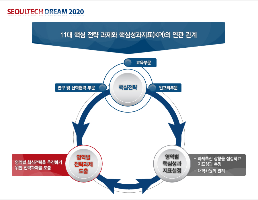 SEOULTECH DREAM 2020 11대 핵심 전략 과제와 핵심성과지표(KPI)의 연관 관계 핵심전략 교육부문, 연구 및 산학협력 부문, 인프라부문, 영역별 전략과제 도출 영역별 핵심전략을 추진하기 위한 전략과제를 도출, 영역별 핵심성과 지표설정 -과제추진 상황을 점검하고 지표성과 측정-대학차원의 관리