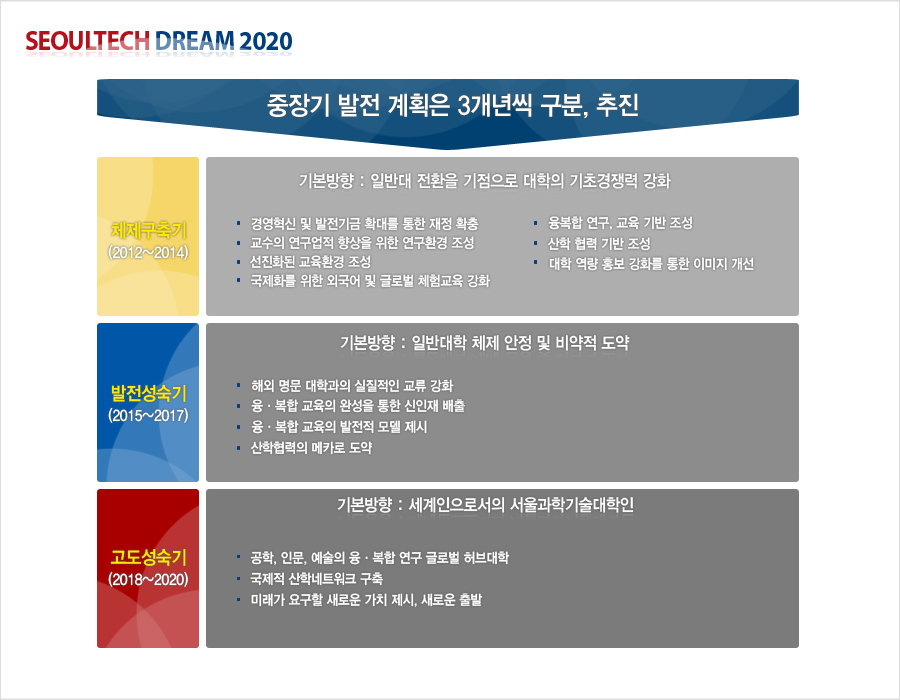SEOULTECH DREAM 2020 중장기 발전 계획으니 3개년씩 구분, 추진, 체제 구축기(2012~2014) 기본방향 : 일반대 전환을 기점으로 대학의 기초경쟁력 강화 경영혁신 및 발전기금 확대를 통한 재정 확충 교수의 연구업적 향상을 위한 연구환경 조성 선진화된 교육환경 조성 국제화를 위한 외국어 및 글로벌 체험교육 강화 융복합 연구, 교육 기반 조성 산학 협력 기반 조성 대학 역량 홍보 강화를 통한 이미지 개선,  발전성숙기(2015~2017) 기본방향 : 일반대학 체제 안정 및 비약적 도약 해외 명문 대학과의 실질적인 교류 강화 융 복합 교육의 완성을 통한 신인재 배출 융복합 교육의 발전적 모델 제시 산학협력의 메카로 도약, 고도성숙기(2018~2020) 기본방향 : 세계인의로서의 서울과학기술ㅇ술대학인 공학,인문,예술의 융복합 연구 글로벌 허브 대학 국제적 산학네트워크 구축 미래가 요구할 새로운 가치 제시, 새로운 출발