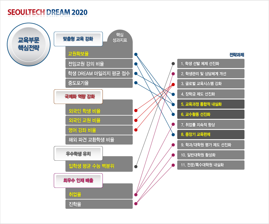 교육부문 핵심전략, 맞춤형 교육 강화 핵심 성과지표 교원확보율 전임교원 강의 비율 학생 DREAM 마일리지 평균 점서 중도포기율, 국제화 역량 강화 외국인 학생 비율 외국인 교원 비율 영어 강좌 비율 해외 파견 교환학생 비율 우수학생 유치 입학생 평균 수능 백분위 최우수 인재 배출 취업율 진학율 전략과제 1.학생 선발 체제 선진화 2. 학생관리 및 상담체계 개선 3. 글로벌 교육시스템 강화 4.장학금 제도 선진화 5.교육과정 통합적 내실화 6.교수활동 선진화 7. 취업률 지속적 향상 8.중장기 교육편제 9. 학과/대학원 평가 제도 선진화 10. 일반대학원 활성화 11.전문/특수대학원 내실화