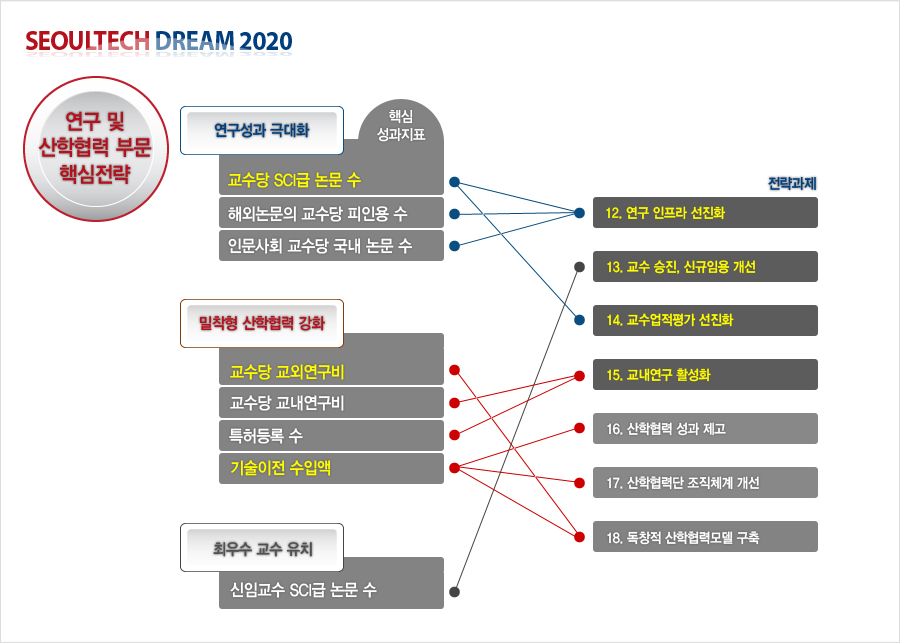 SEOULTECH DREAM 2020 연구 및 산학협력 부문 핵심전략 연구성과 극대화 핵심성과지표 교수당 SCI급 논문 수 해외논문의 교수당 피인용 수 인문사회 교수당 국내 논문 수, 밀착형 산학협력 강화 교수당 교외연구비 교수당 교내연구비 특허등록 수 기술이전 수입액, 최우수 교수 유치 신임교수 SCI급 논문 수, 12.연구 인프라 선진화 13. 교수 승진,신규임용 개선 14. 교수업적평가 선진화 15.교내연구 활성화 16.산학협력 성과 제고 17. 산학협력단 조직체계 개선 18. 독창적 산학협력모델 구출