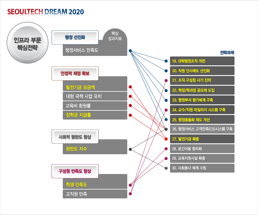 SEOULTECH DREAM 2020 인프라 부문 핵심전략 행정 선진화 핵심 성과지표 행정서비스 만족도, 안정적 재정 확보 발전기금 모금액 대형 국책 사업 유치 교육비 환원률 장학금 지급률, 사회적 평판도 향상 편판도 지수, 구성원 만족도 향상 학생 만족도 교직원 만족 전략과제 19. 대학행정조직 개편 20.직원 인사제도 선진화 21.조직 구성원 사기 진작 22. 학장/학과장 공모제 도입 23.행정부서 평가체계 구축 24.교수/직원 마일리지 시스템 구축 25. 행정효율화 제도 개선 26. 행정서비스 고객만족(CS)시스템 구축 27.발전기금 확충 28.공간이용 합리화 29.교육지원시설 확충 30.사회봉사 체계 수립