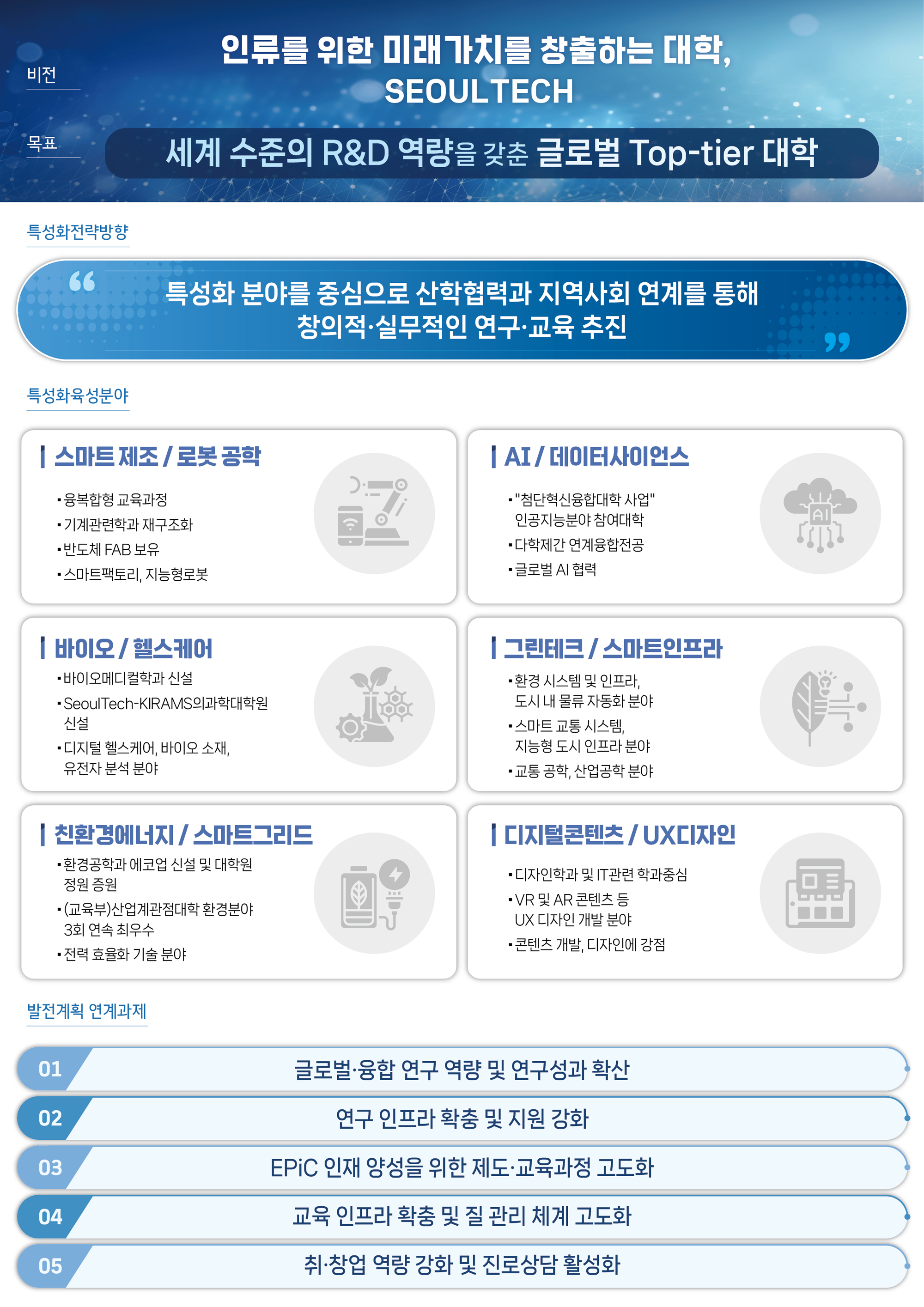 대학비전 인간을 위해 미래가치를 실현하는 창의의 SeoulTech특화목표 [ URBAN LIFE TECH ] 지역사회 혁신을 선도하는 대학 특화분야 Convenient Intelligent Things Sustainable ICT Lively Bio·Green전략방향 URBAN 도시 산업・경제 활성화 LIFE 삶의 질 개선 TECH 미래 핵심기술 육성전략과제 유망분야 산학연 공동 연구 활성화 네트워크 기반 산학연 협의체 활성화 글로벌 엑셀러레이터 조성 교수・학생 지역혁신 활동 확대 지역주민 학습지원 활동 확대 선도적 평생교육체제 확립융합형 공동연구 플랫폼 활성화 세계적 수준의 스타 교수 육성 연구자 중심 행정 지원체계 구축