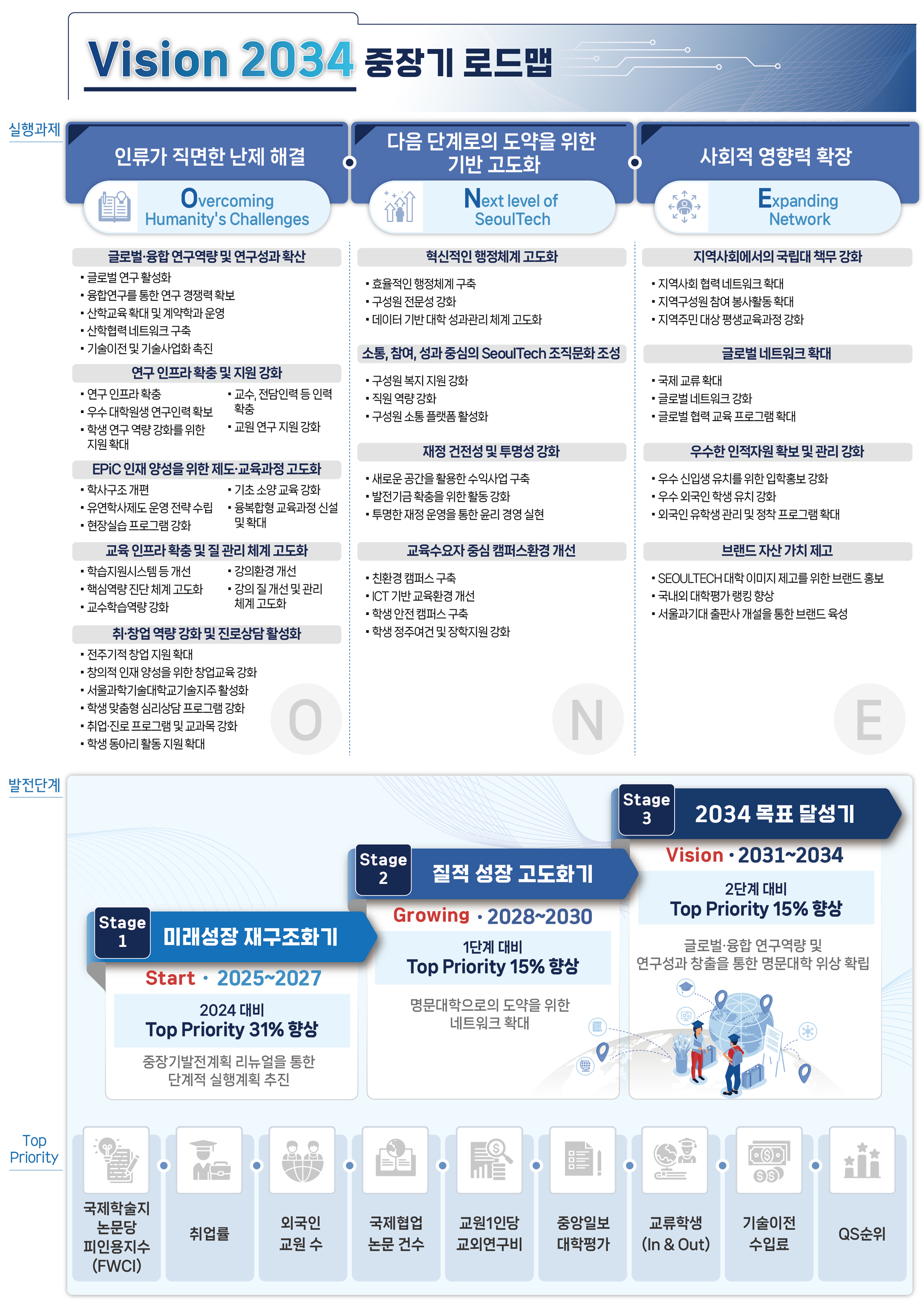 Stage 1 2019-2021 미래성장 기반 구축 역량 확보 중장기 발전계획 고도화를 통한 단계적 실행계획 추진 데이터기반 맞춤형 취업 프로그램 제공 성과관리 및 모니터링 시스템 구축 열린 조직 문화 강화 학생 행복을 전주기적 학생관리 추진 교수학습력 체질 개선 핵심역량 기반 교양 및 비교과 혁신 생애주기 평생교육체제 구축 새로운 연구생태계 조성 국립대 책무이행 강화 Stage 2 2022-2025 질적인 성장 고도화 성장 견인 명문대학으로의 도약을 위한 연구인프라 및 네트워크 확대 데이터기반 진로 및 심리 시스템 강화 지속 성장을 위한 수요 기반 행정 혁신 산학연계 강화를 통한 지역사회 지식확산 교내 융합형 공동연구 플랫폼 활성화 창의융합교육 인프라 구현 세상을 바꾸는 열린 창업시스템 지원 대학원 역할 혁신 ADBL 교육을 통한 산업친화형 실무교육 강화 새로운 미래를 여는 튼튼한 학사제도 구축 Stage 3 2026-2030 2030 목표 달성 위상 확립 선진 교육 및 연구 성과 창출을 통한 명문대학 위상 확립 국제화 브랜드 제고 특화분야 연구 시너지 창출 