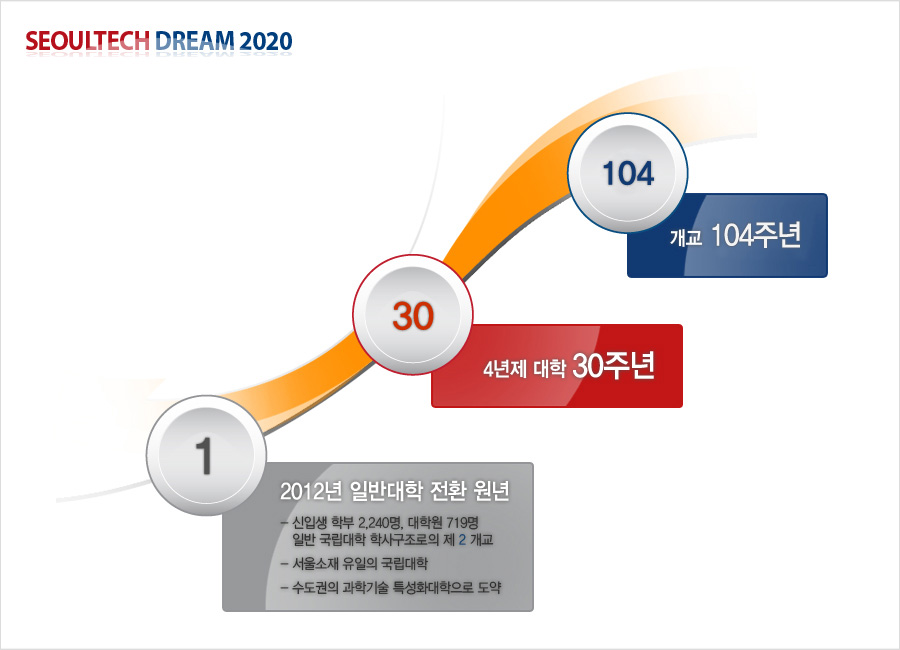 1 2012년 일반대학 전환 원년 - 신입생 학부 ,240명, 대학원 719명 일반 국립대학 학사구조로의 제 2 개교 -서울소재 유일의 국립대학 -수도권의 과학기술 특성화대학으로 도약,  30 4년제 대학 30주년, 102 개교 102주년