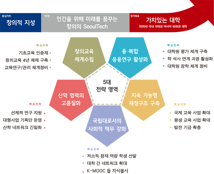5대 전략 영역-창의교육체계수립, 융/복합 응용연구 활성화, 산학협력의 고품질화, 지속가능형 재정구조 구축, 국립대로서의 사회적 책무 강화