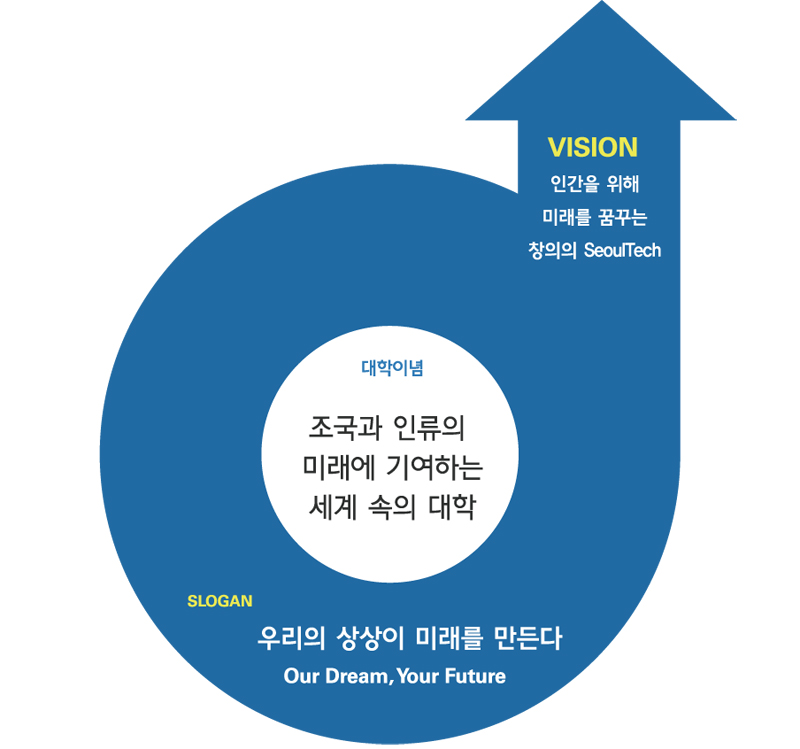 SEOULTECH 비전-인간을 위해 미래를 꿈꾸는 창의의 SeoulTech