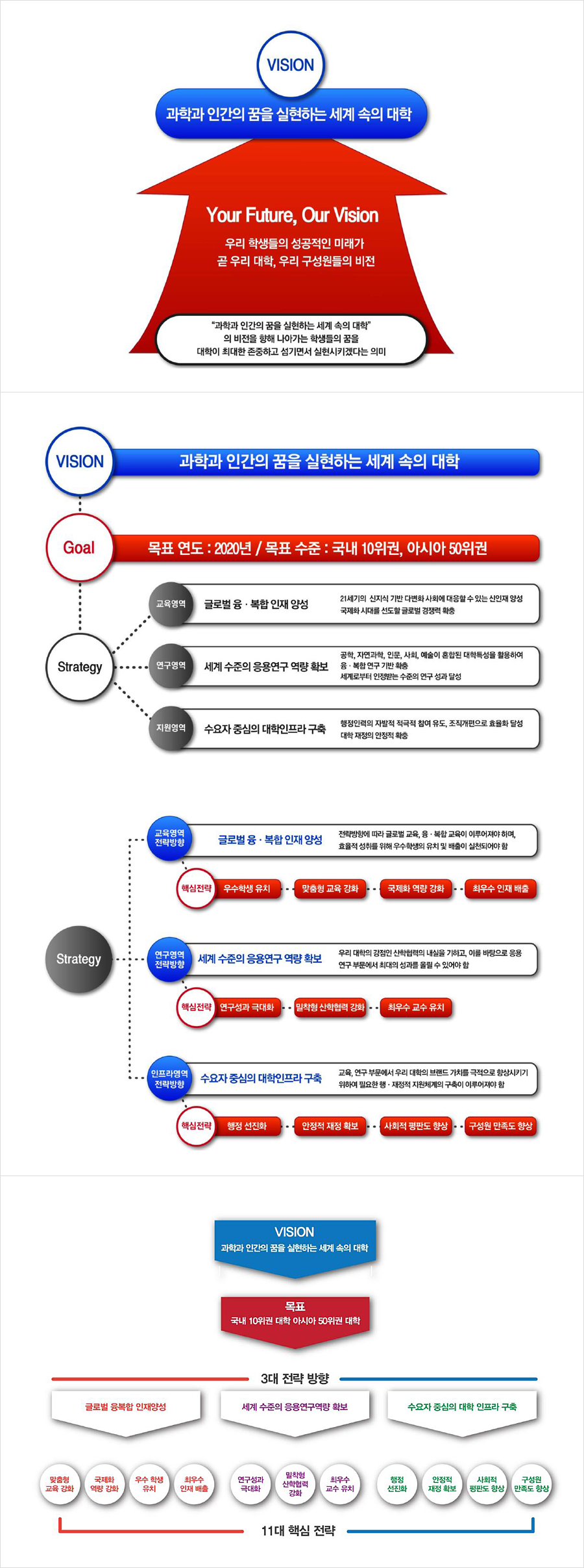 seoultech dream 2020 꿈의 의미 SEOULTECH DREAM 2020 D Discovery of new possibilites 가능성의 발견 R Research for innovation and practical use 혁신적 연구 Excellence through hard work and creativity 창의적 수월성 A Ambition to change the world 세계를 바꾸려는 포부 M Moving forward into the future 미래로 전진