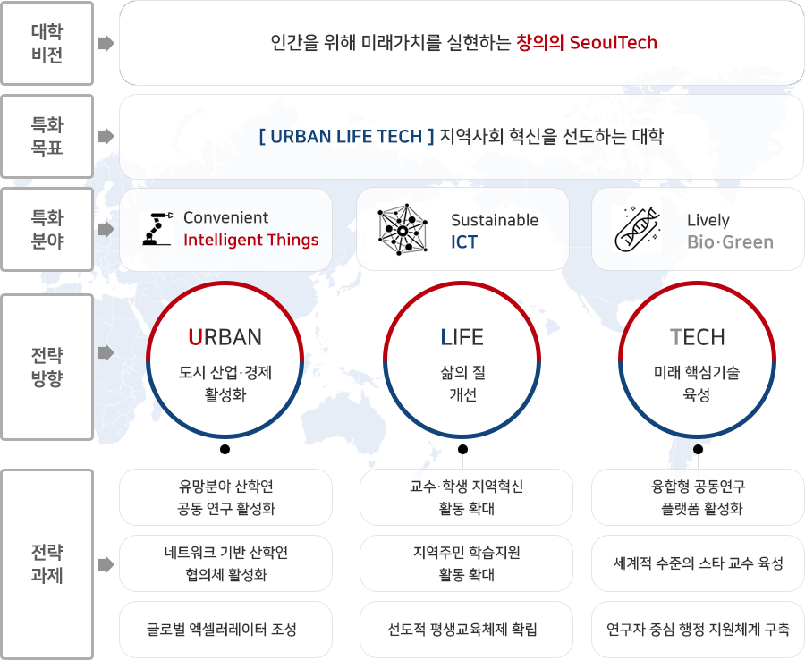 대학비전 인간을 위해 미래가치를 실현하는 창의의 SeoulTech특화목표 [ URBAN LIFE TECH ] 지역사회 혁신을 선도하는 대학 특화분야 Convenient Intelligent Things Sustainable ICT Lively Bio·Green전략방향 URBAN 도시 산업・경제 활성화 LIFE 삶의 질 개선 TECH 미래 핵심기술 육성전략과제 유망분야 산학연 공동 연구 활성화 네트워크 기반 산학연 협의체 활성화 글로벌 엑셀러레이터 조성 교수・학생 지역혁신 활동 확대 지역주민 학습지원 활동 확대 선도적 평생교육체제 확립융합형 공동연구 플랫폼 활성화 세계적 수준의 스타 교수 육성 연구자 중심 행정 지원체계 구축