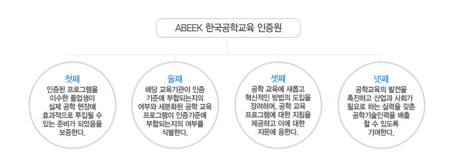 ABEEK 한국공학교육인증원 이미지 첫째 인증된 프로그램을 이수한 졸업생이 실제 공학 현장에 효과적으로 투입될 수 있는 준비가 되었음을 보증한다. 둘째, 해당 교육기관이 인증기준에 부합되는지의 여부와 세분화된 공학 교육 프로그램이 인증기준에 부합되는지의 여부를 식별한다. 셋째, 공학교육에 새롭고 혁신적인 방법의 도입을 장려하며, 공학 교육 프로그램에 대한 지침을 제공하고 이에 대한 지문에 응한다. 넷째, 공학교육의 발전을 촉진하고 산업과 사회가 필요로 하는 실력을 갖춘 공학기술인력을 배출할 수 있도록 기여한다.