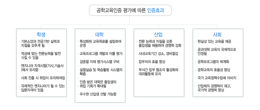 공학교육인증 평가에 따른 인증효과  학생 - 기본소양과 전공기반 실력과 자질을 갖추게 됨, 적성에 맞는 전문능력을 발전시킬 수 있음,   엔지니어 자격시험(기사, 기술사)에서 유리함, 사회 진출 시 취업이 유리하여짐, 국제적인 엔지니  어가 될 수 있는 입문자격이 있음. 대학 - 특성화된 교육목표를 설립하여 운영, 교육프로그램 개발  과 이를 평가, 검증할 자체 평가시스템 구비, 실험실습 및 학습활동 시스템의 확충, 인증 받은 대  학은 졸업생의 취업 기회가 확대됨, 우수한 신입생 선발 가능함, 산업 - 전문능력과 자질을 갖춘   졸업생을 채용하여 경쟁력 강화, 사내교육기간 감소, 경비절감, 업무처리 효율 향상, 부서간 업무  협조의 활성화와 대외활동에 유리, 사회 - 현실성 있는 교육을 제공, 공과대학 교육이 국제적으로   인정됨, 공학프로그램의 체계화, 공학교육의 효율성 향상, 국가교육정책수립에 이바지, 산업체의   경쟁력이 재고, 국가적 경쟁력 향상.