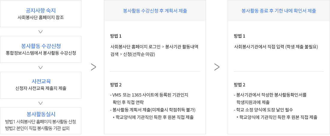 봉사활동 이수절차
