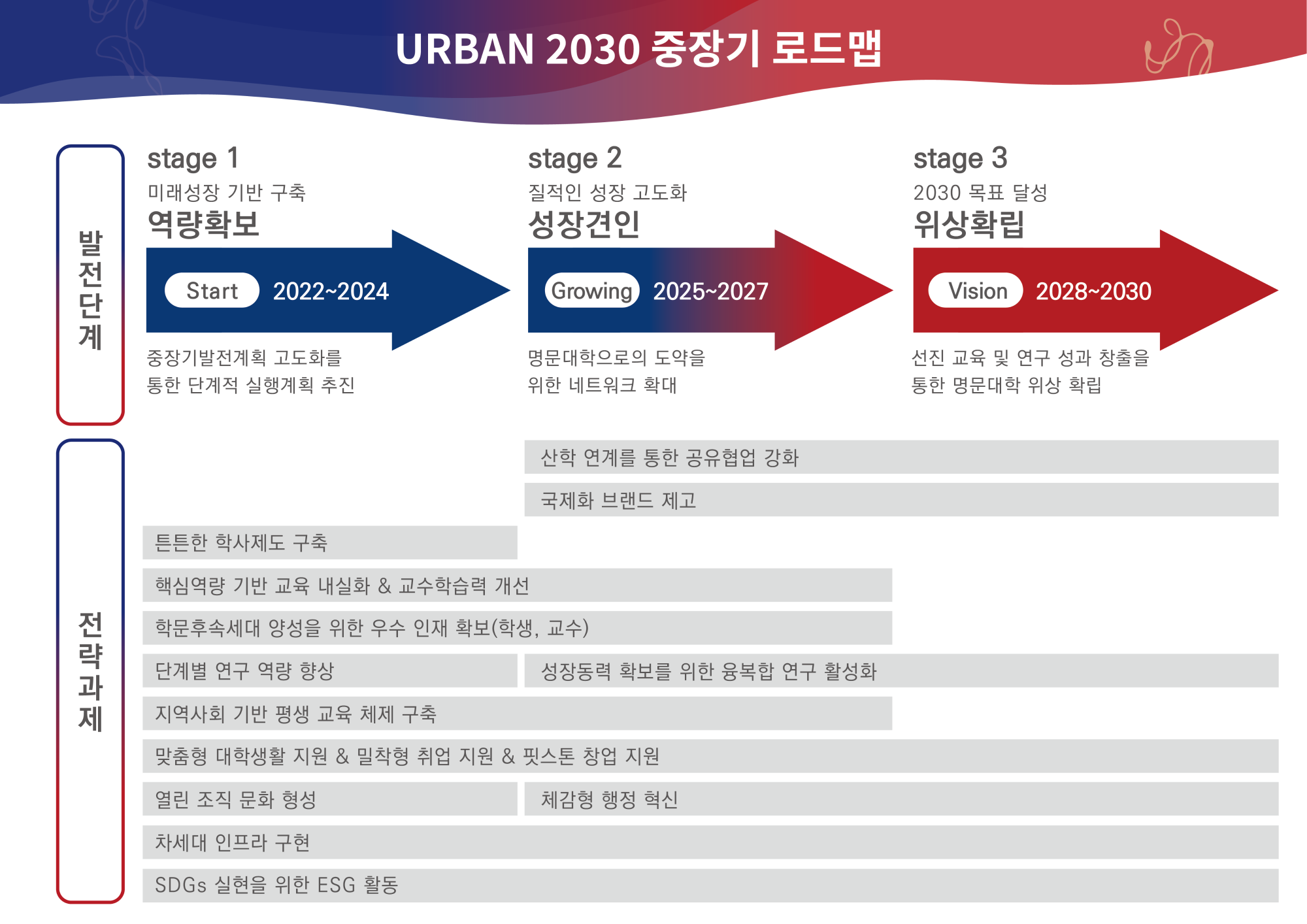 Stage 1 2019-2021 미래성장 기반 구축 역량 확보 중장기 발전계획 고도화를 통한 단계적 실행계획 추진 데이터기반 맞춤형 취업 프로그램 제공 성과관리 및 모니터링 시스템 구축 열린 조직 문화 강화 학생 행복을 전주기적 학생관리 추진 교수학습력 체질 개선 핵심역량 기반 교양 및 비교과 혁신 생애주기 평생교육체제 구축 새로운 연구생태계 조성 국립대 책무이행 강화 Stage 2 2022-2025 질적인 성장 고도화 성장 견인 명문대학으로의 도약을 위한 연구인프라 및 네트워크 확대 데이터기반 진로 및 심리 시스템 강화 지속 성장을 위한 수요 기반 행정 혁신 산학연계 강화를 통한 지역사회 지식확산 교내 융합형 공동연구 플랫폼 활성화 창의융합교육 인프라 구현 세상을 바꾸는 열린 창업시스템 지원 대학원 역할 혁신 ADBL 교육을 통한 산업친화형 실무교육 강화 새로운 미래를 여는 튼튼한 학사제도 구축 Stage 3 2026-2030 2030 목표 달성 위상 확립 선진 교육 및 연구 성과 창출을 통한 명문대학 위상 확립 국제화 브랜드 제고 특화분야 연구 시너지 창출 