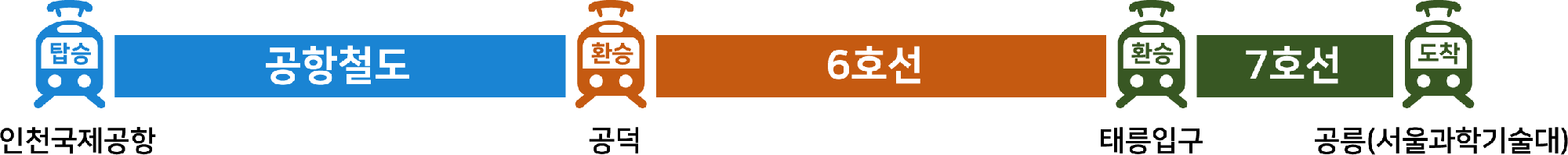 출발 인천국제공항 공항철도 환승 공덕 6호선 환승 태릉입구 7호선 도착 공릉(서울과학기술대)
