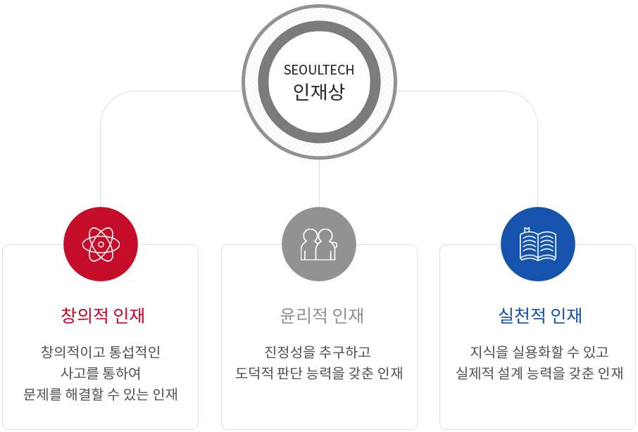 SeoulTech 인재상 창의적 인재 창의적이고 통섭적인 사고를 통하여 문제를 해결할 수 있는 인재 , 윤리적 인재 도덕적 판단 능력을 갖춘 인재, 실천적 인재 지식을 실용화할 수 있고 실제적 설계 능력을 갖춘 인재