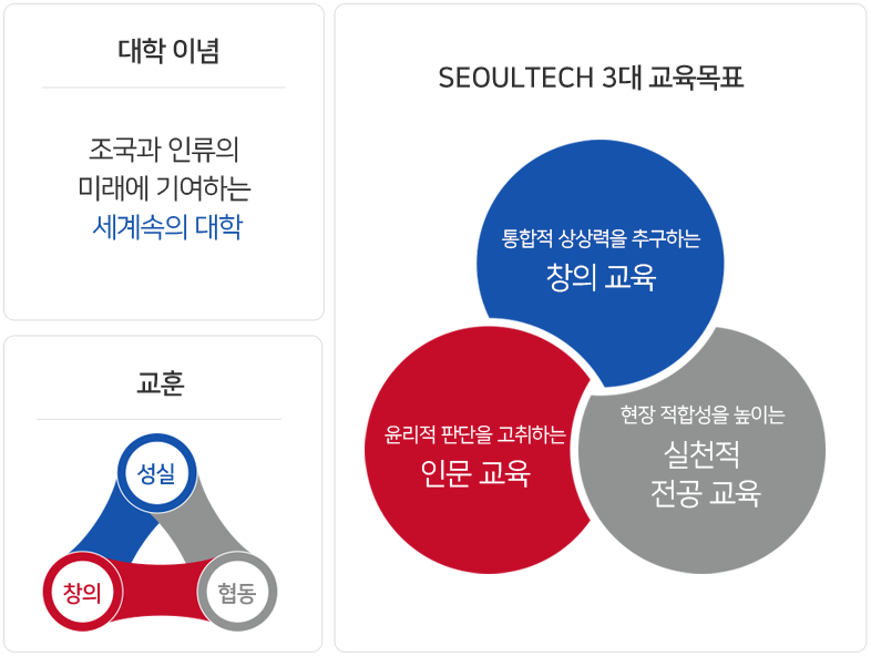 대학이념 조국과 인류의 미래에 기여하는 세계속의 대학 / 교훈 성실 창의 협동 / SeoulTech 3대 교육목표 통합적 상상력을 추구하는 창의 교육, 윤리적 판단을 고취하는 인문 교육, 현장 적합성을 높이는 실천적 전공 교육