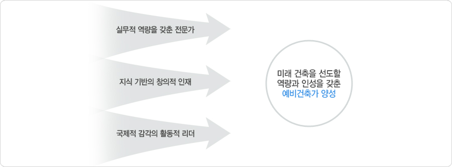 건축학인증이란 실무적 역량을 갖춘 전문가, 지식 기반의 창의적 인재, 국제적 감각의 활동적 리더를 바탕으로 미래 건축을 선도할 역량과 인성을 갖춘 예비건축가 양성을 하는 것. 